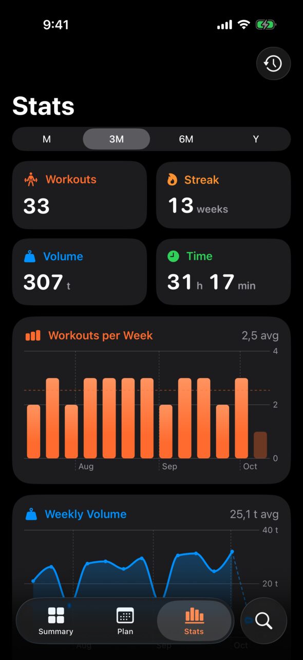 Stats screen: workouts, streak, volume and time tiles above a weekly bar chart